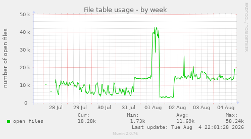 File table usage