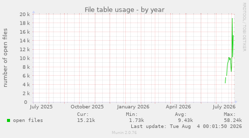 File table usage
