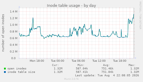 Inode table usage