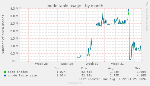 Inode table usage