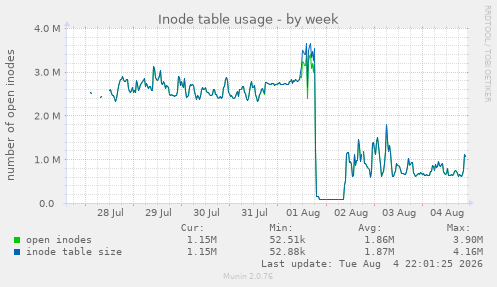 Inode table usage