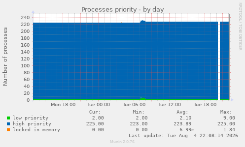 Processes priority