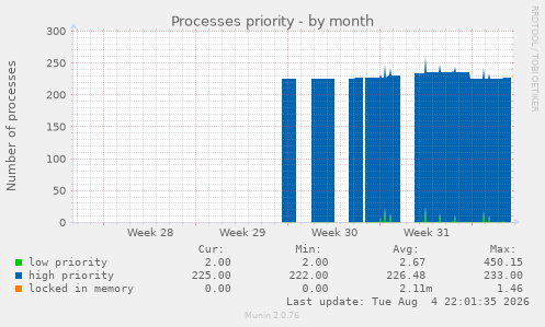 Processes priority
