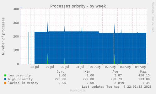 Processes priority