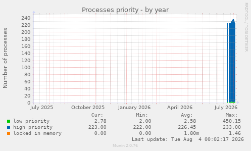 Processes priority