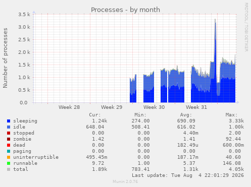 Processes