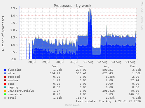 Processes
