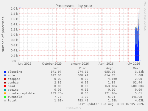 Processes