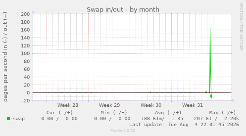 Swap in/out