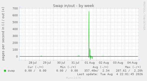 Swap in/out