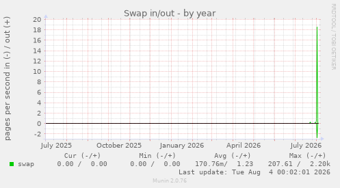 Swap in/out
