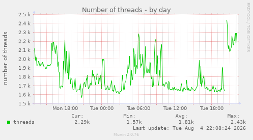 Number of threads
