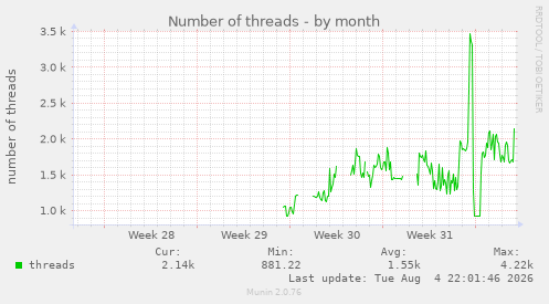 Number of threads