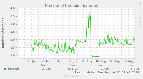 Number of threads