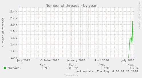 Number of threads