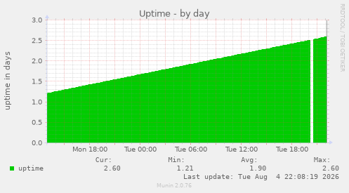 Uptime