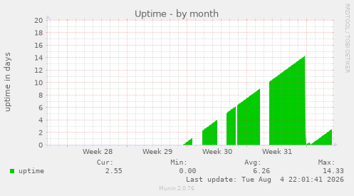 Uptime