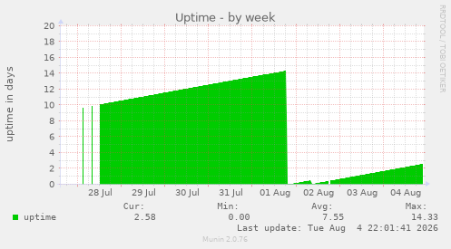 Uptime