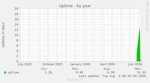Uptime