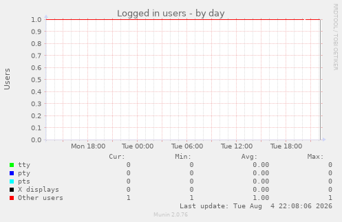 Logged in users