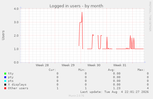 Logged in users