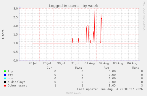 Logged in users