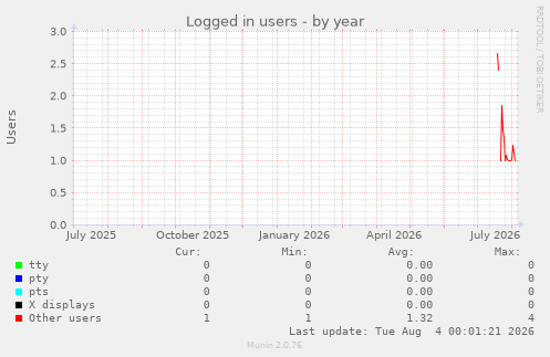 Logged in users