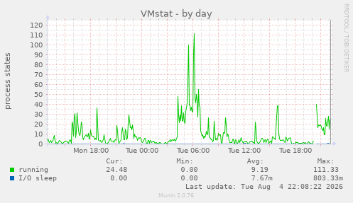 VMstat