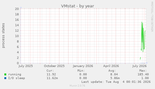 VMstat