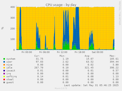 CPU usage