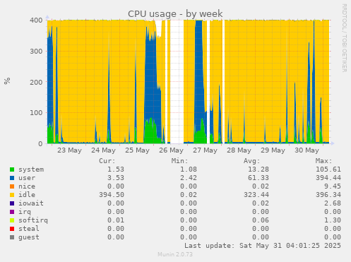 CPU usage