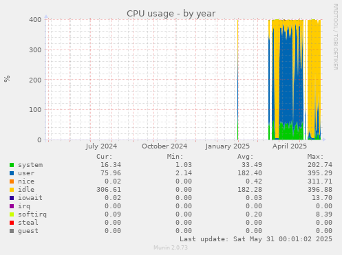 CPU usage