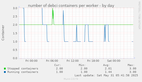 number of debci containers per worker