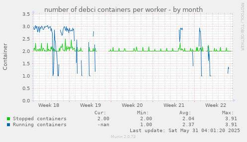 number of debci containers per worker