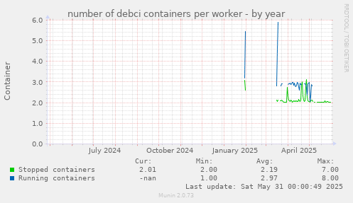number of debci containers per worker