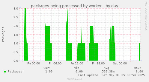 packages being processed by worker