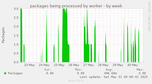 packages being processed by worker