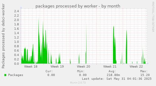 packages processed by worker