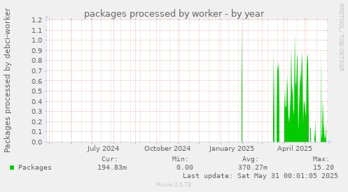 packages processed by worker