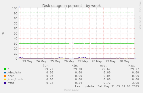Disk usage in percent