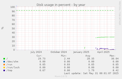 Disk usage in percent