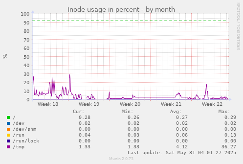 Inode usage in percent