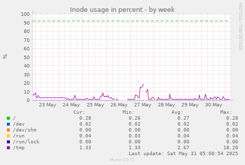 Inode usage in percent