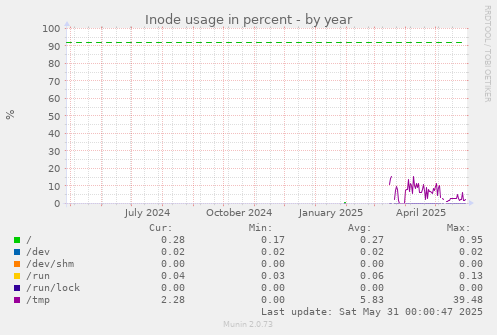 Inode usage in percent