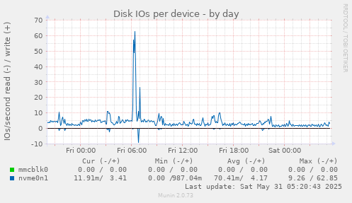 Disk IOs per device