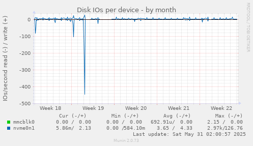 Disk IOs per device