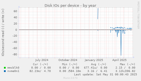 Disk IOs per device