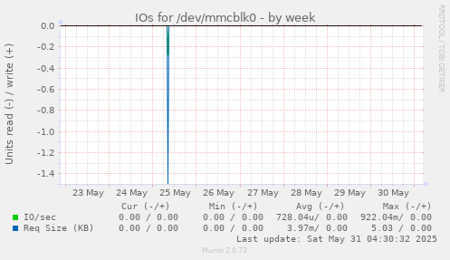 IOs for /dev/mmcblk0