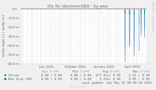 IOs for /dev/mmcblk0