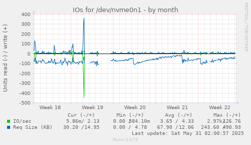 IOs for /dev/nvme0n1